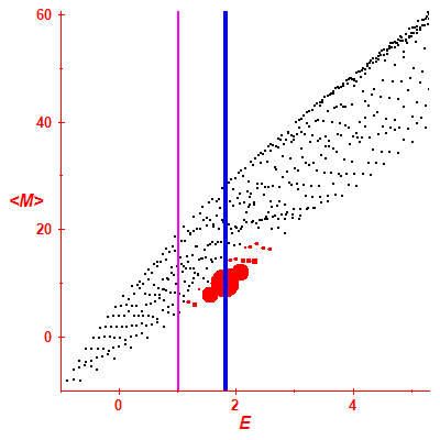 Peres lattice <M>